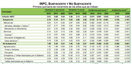 Inflación llega a 3.43 por ciento anual; regresa a rango objetivo de Banxico - inflacion-noviembre-2020