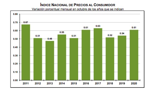 Durante octubre, inflación llega a 4.09 por ciento anual; es el nivel más alto desde mayo de 2019 - inflacion-octubre