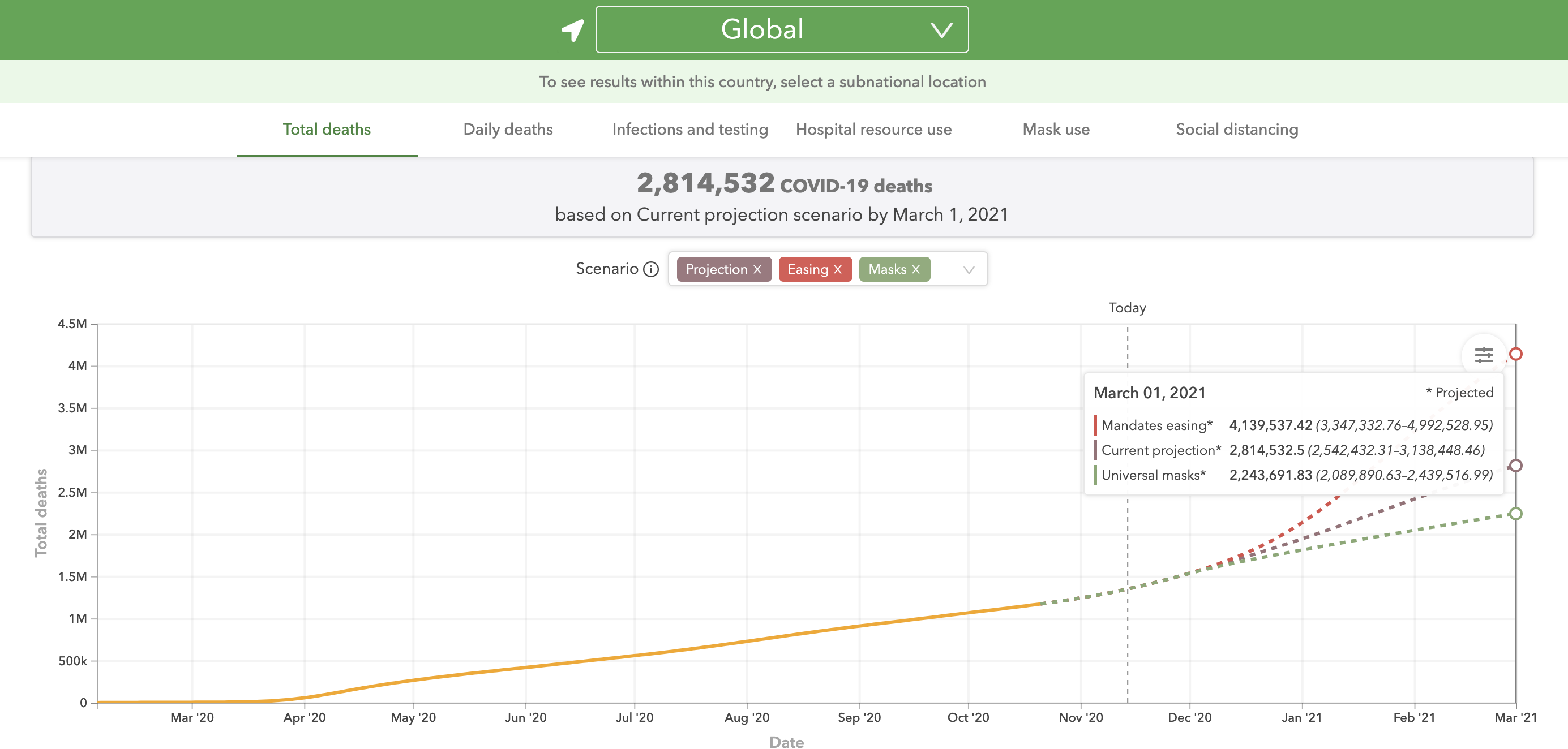 Proyectan que muertes por COVID-19 en el mundo alcanzarían los 2.8 millones para marzo de 2021 - muertes-covid19-coronavirus-ihme