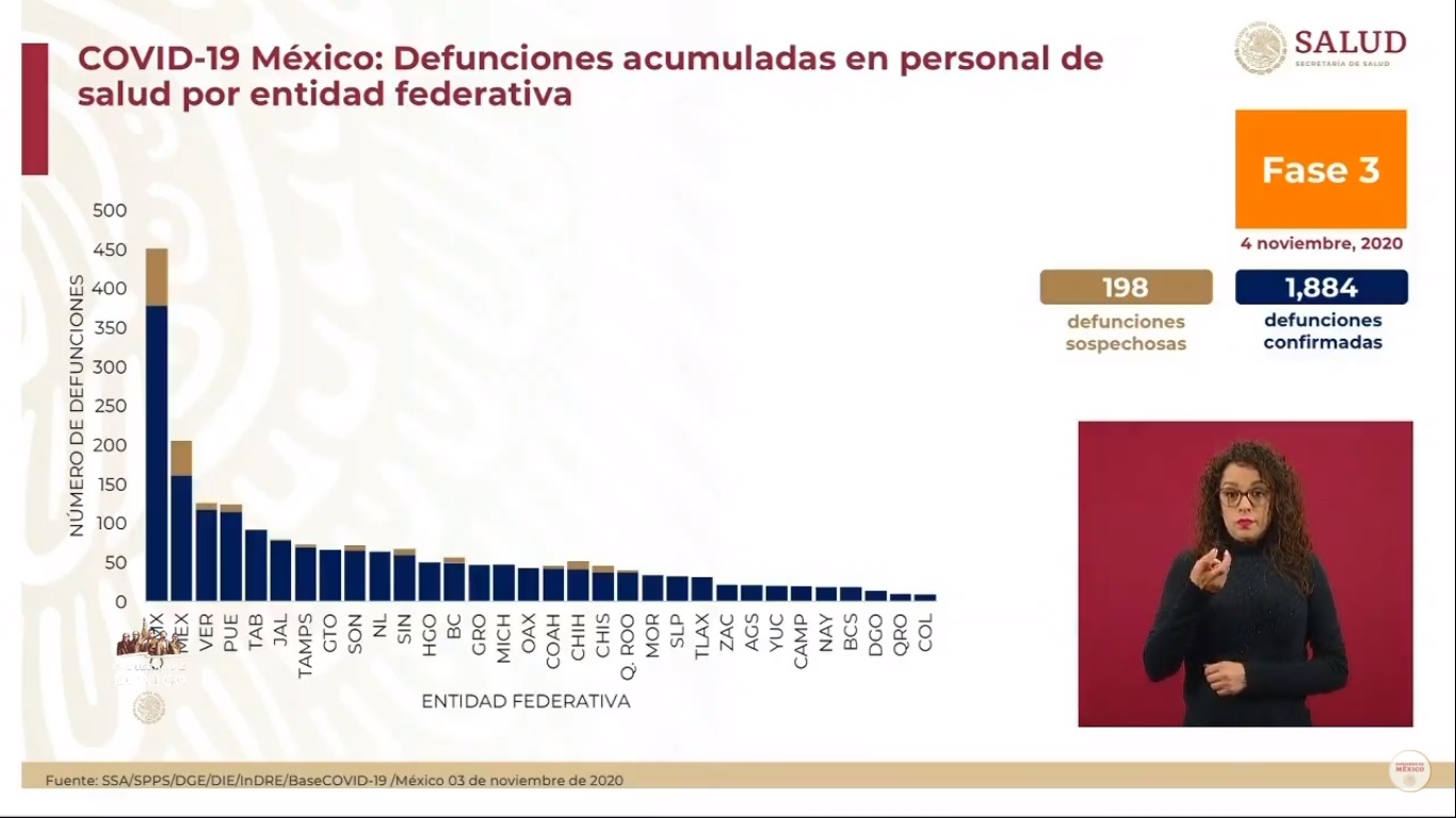 Suman mil 884 defunciones por COVID-19 entre personal sanitario de México - muertes-por-covid-19-entre-personal-sanitario