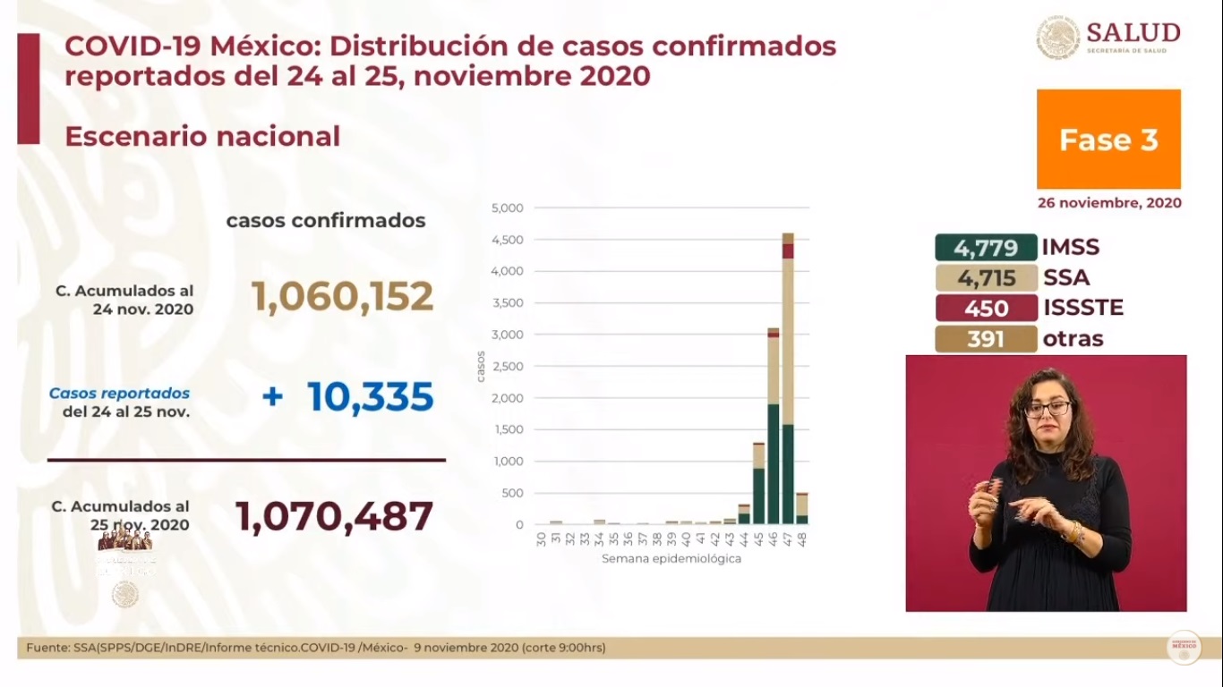 En las últimas 24 horas, México registró 8 mil 107 nuevos casos de COVID-19 y 645 muertes - nuevos-casos-de-covid-19-del-24-al-25-de-noviembre