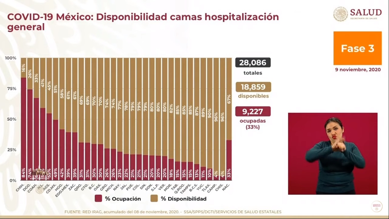 En las últimas 24 horas, México registró 4 mil 960 nuevos casos de COVID-19 y 198 muertes - ocupacion-de-camas-por-covid-19-en-mexico-al-9-de-noviembre