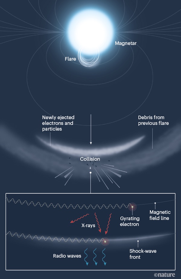 Detectan la primera señal de una ráfaga rápida de radio en la Vía Láctea - ondas-de-radio-descubiertas