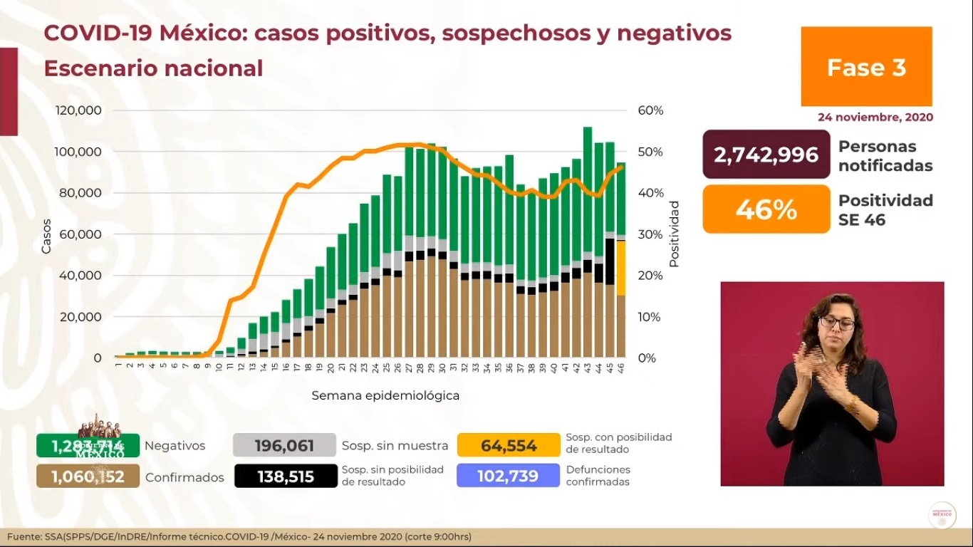 México superó, por primera vez, los 10 mil nuevos casos de COVID-19 en 24 horas - panorama-del-covid-19-al-24-de-noviembre
