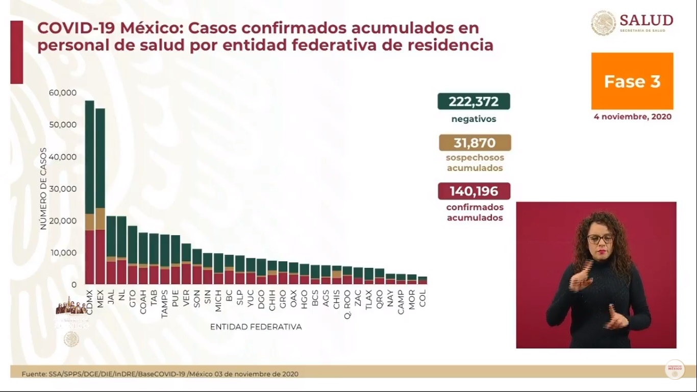 Suman mil 884 defunciones por COVID-19 entre personal sanitario de México - personal-sanitario-afectado-por-covid-19-en-mexico-al-4-de-noviembre