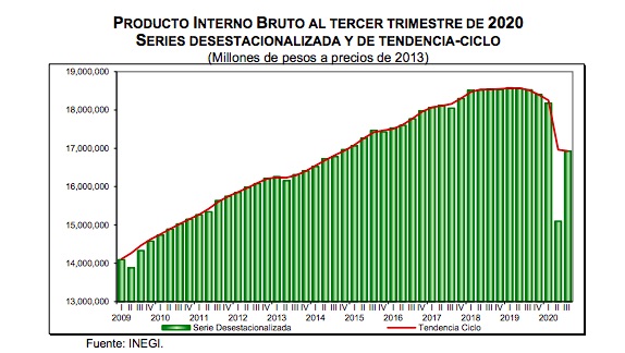 PIB en México logra aumento durante el tercer trimestre del año; se ubica en 12.1 por ciento - producto-interno-bruto-de-mexico