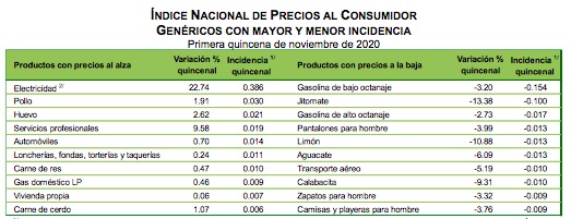 Inflación llega a 3.43 por ciento anual; regresa a rango objetivo de Banxico - productos-variaciones