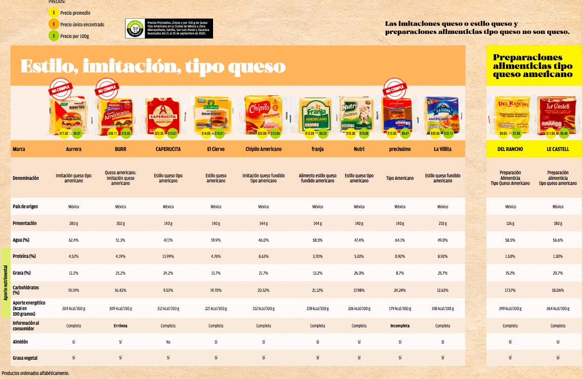 Profeco revela estudio de quesos amarillos; solo siete cumplen con especificaciones - quesos-profeco1