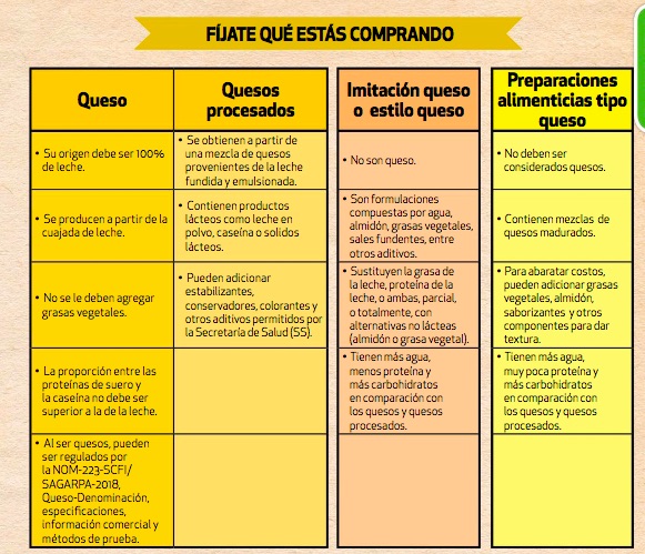Profeco revela estudio de quesos amarillos; solo siete cumplen con especificaciones - quesos-profeco2