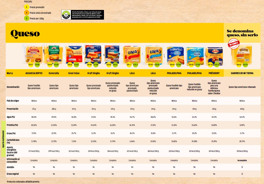 Profeco revela estudio de quesos amarillos; solo siete cumplen con especificaciones - quesos-profeco4
