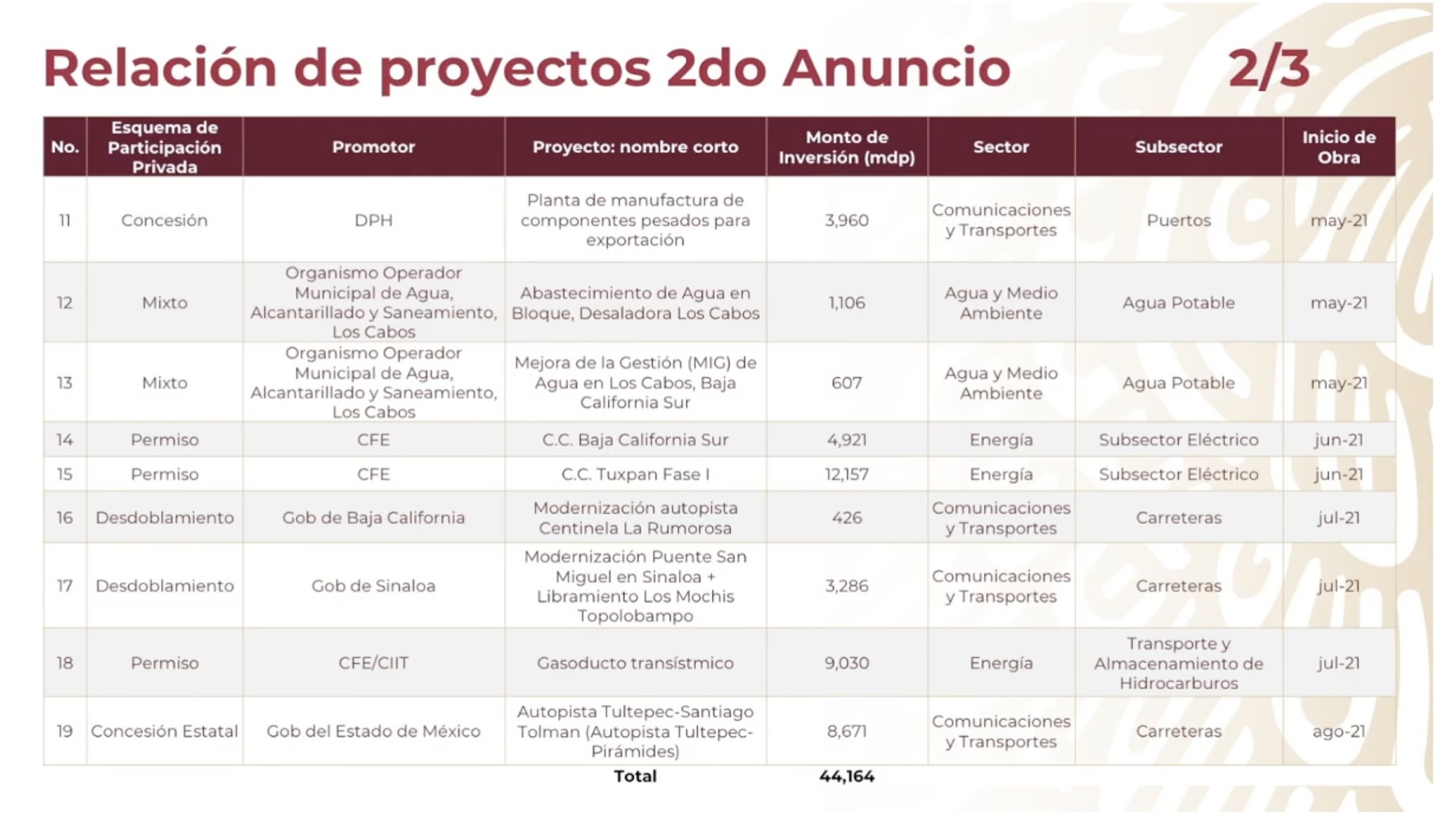 Gobierno de México y sector privado presentan segundo paquete de inversiones por 228 mil mdp - segundo-paquete-de-inversiones-2