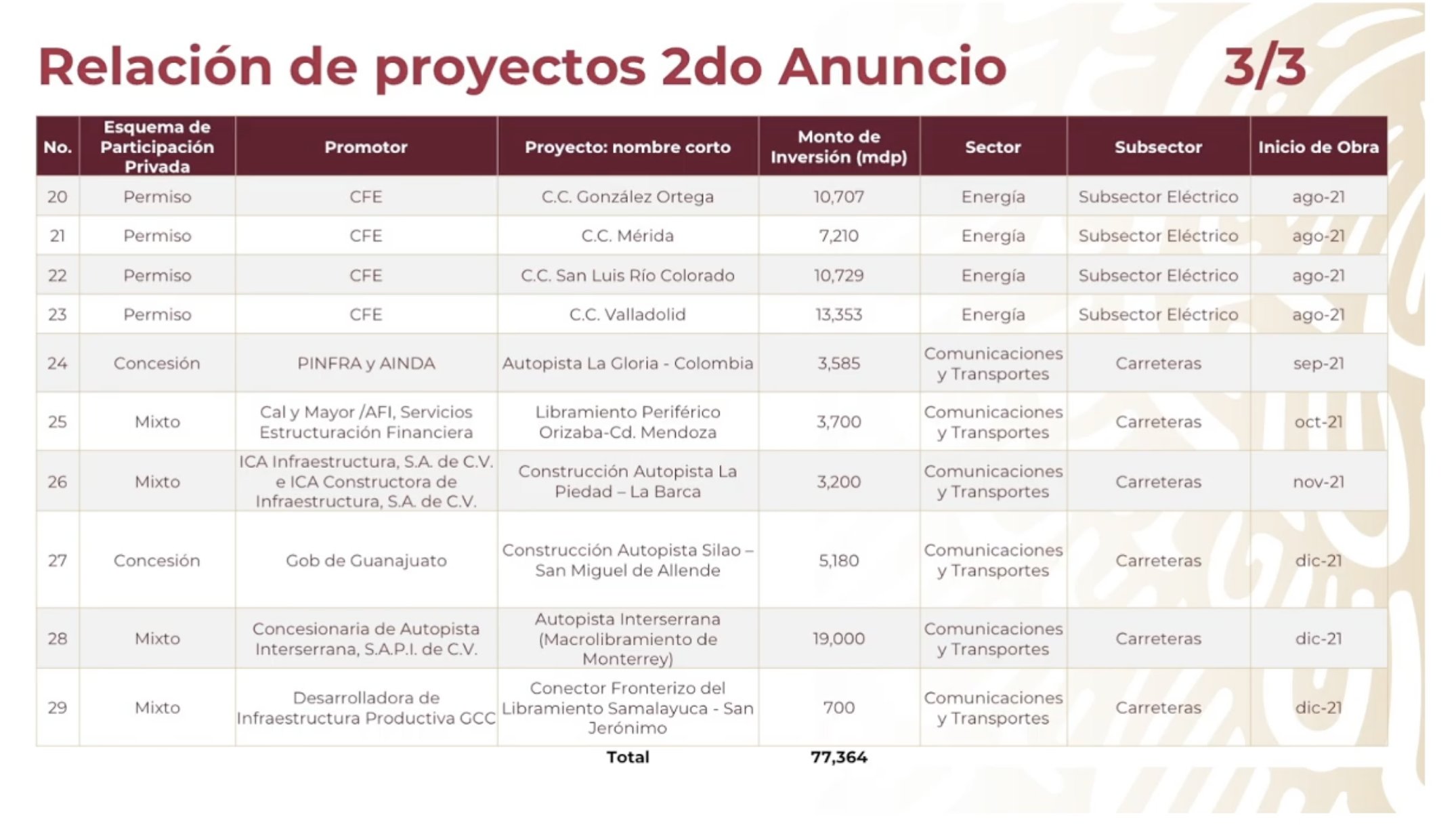Gobierno de México y sector privado presentan segundo paquete de inversiones por 228 mil mdp - segundo-paquete-de-inversiones-3
