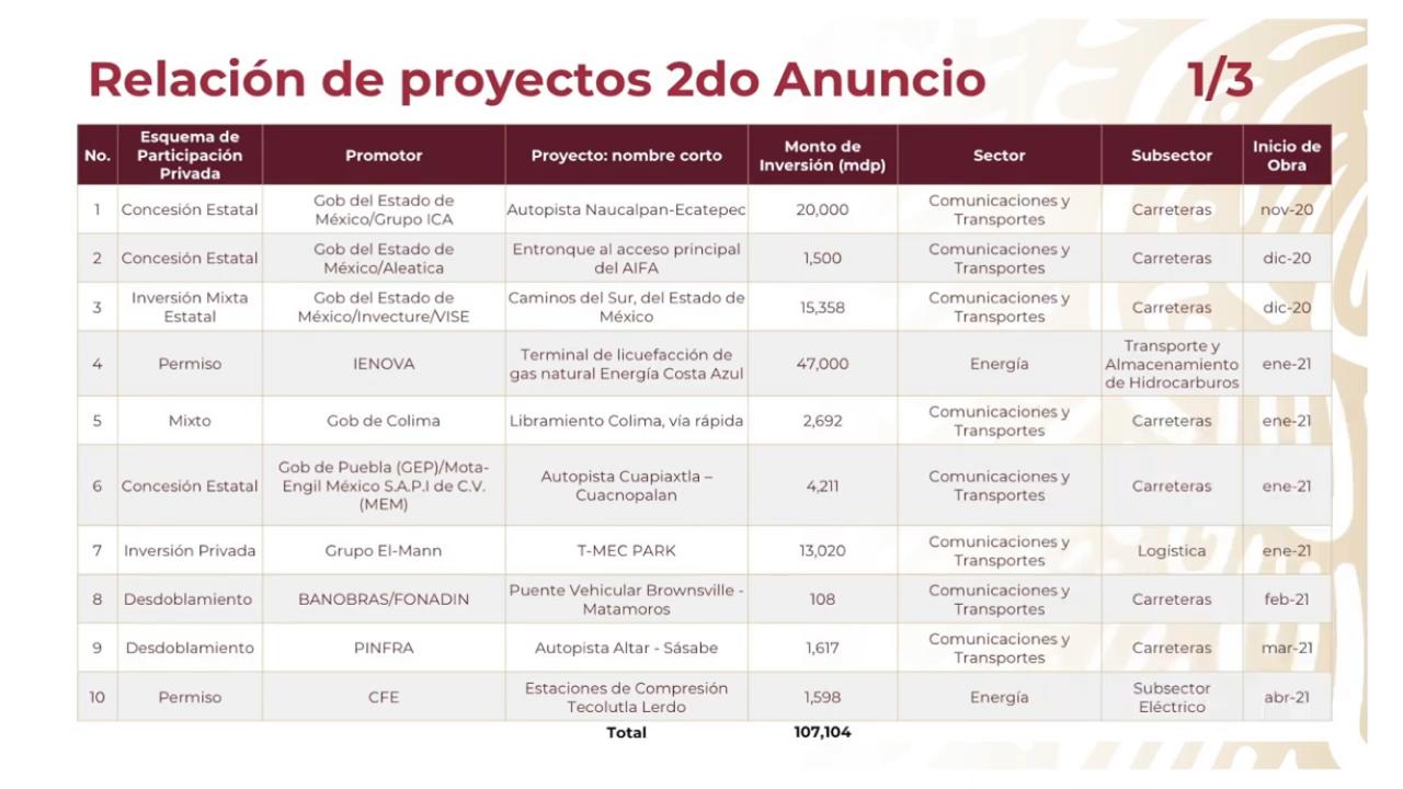 Gobierno de México y sector privado presentan segundo paquete de inversiones por 228 mil mdp - segundo-paquete-de-inversiones