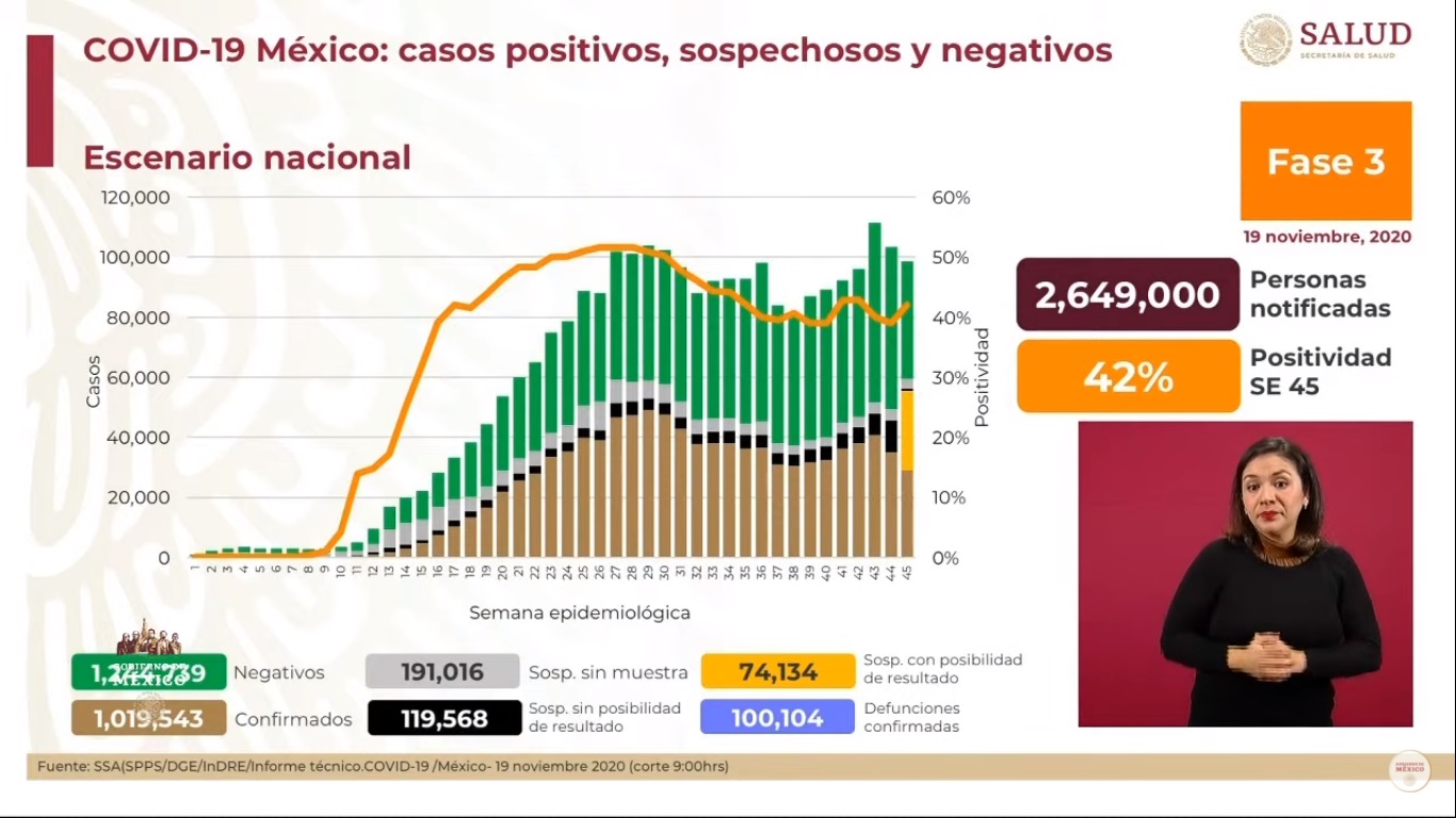 México rebasa las 100 mil muertes confirmadas por COVID-19 - situacion-del-covid-19-al-19-de-noviembre
