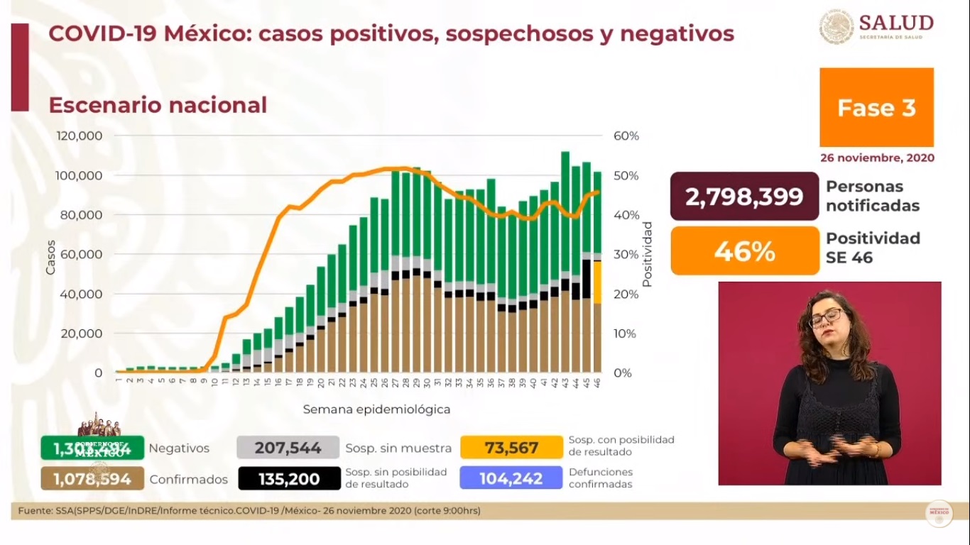 En las últimas 24 horas, México registró 8 mil 107 nuevos casos de COVID-19 y 645 muertes - situacion-del-covid-19-al-26-de-noviembre