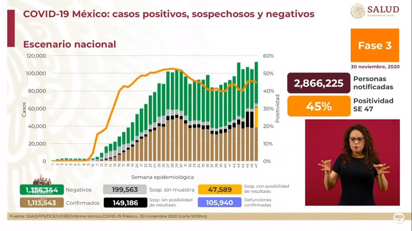 México mantiene repunte en pandemia de COVID-19; ascenso continuará hasta enero - situacion-del-covid-19-al-30-de-noviembre
