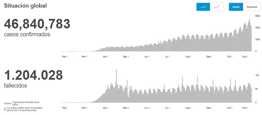 Casos de COVID-19 en el mundo ascienden a 46.8 millones - situacion-del-covid-19-en-el-mundo-al-3-de-noviembre