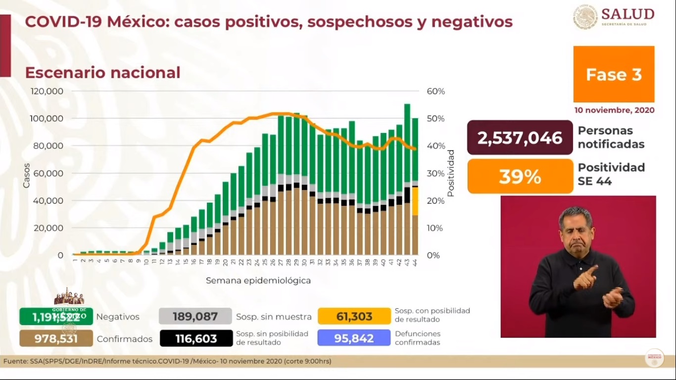En las últimas 24 horas, México registró 5 mil 746 nuevos casos de COVID-19 y 617 muertes - situacion-del-covid-19-en-mexico-al-10-de-noviembre