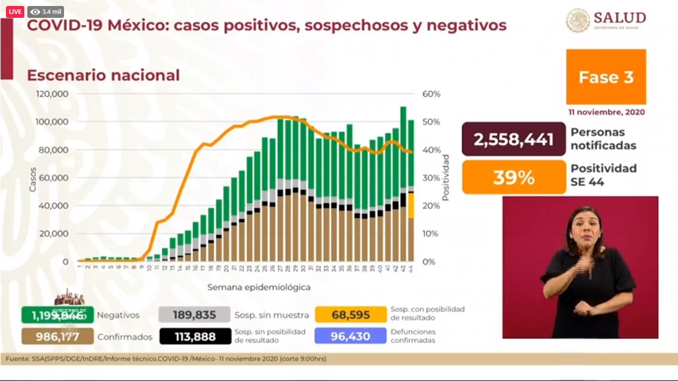 En las últimas 24 horas, México registró 7 mil 646 nuevos casos de COVID-19 y 588 muertes - situacion-del-covid-19-en-mexico-al-11-de-noviembre