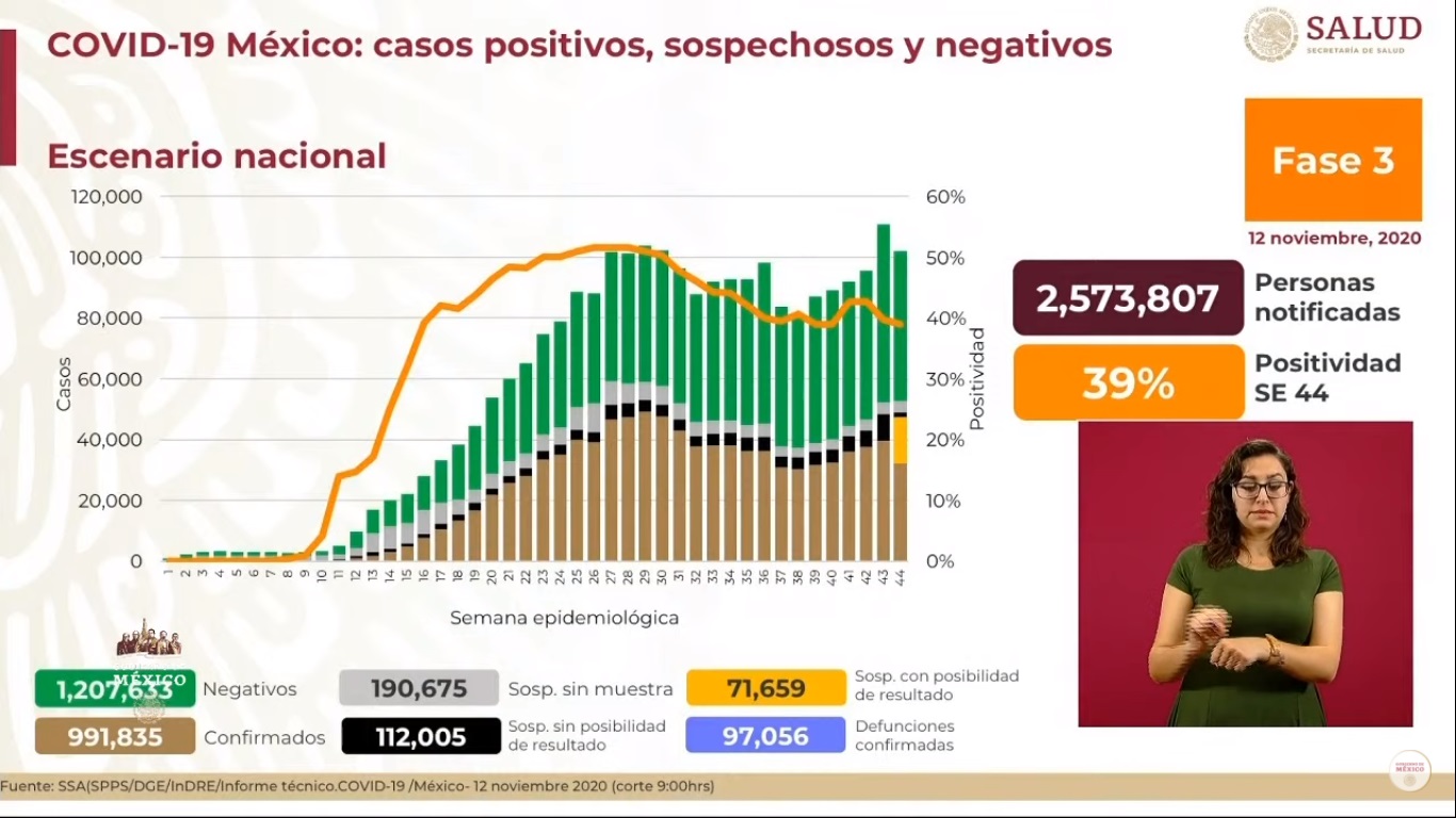 En las últimas 24 horas, México registró 5 mil 658 nuevos casos de COVID-19 y 626 muertes - situacion-del-covid-19-en-mexico-al-12-de-noviembre