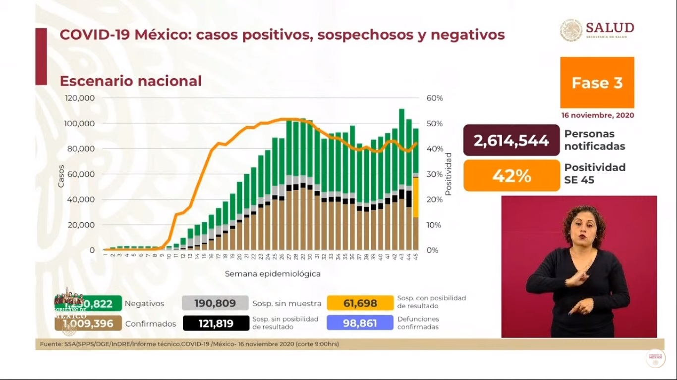 En las últimas 24 horas, México registró 2 mil 874 nuevos casos de COVID-19 y 319 muertes - situacion-del-covid-19-en-mexico-al-16-de-noviembre