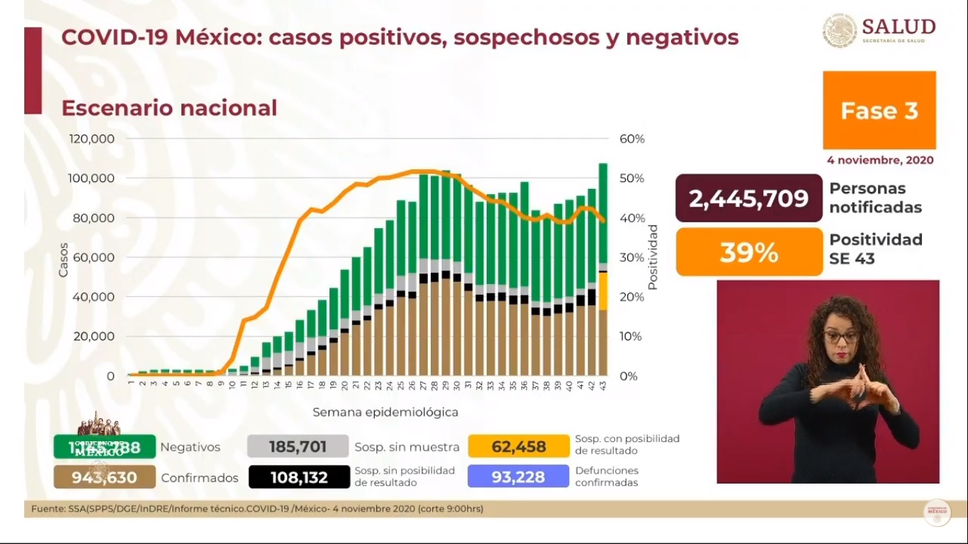 En las últimas 24 horas, México registró 5 mil 225 nuevos casos de COVID-19 y 635 muertes - situacion-del-covid-19-en-mexico-al-4-de-noviembre