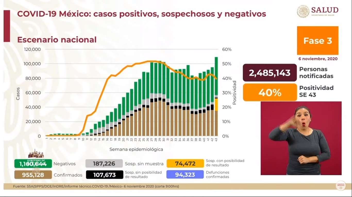 En las últimas 24 horas, México registró 5 mil 931 nuevos casos de COVID-19 y 551 muertes - situacion-del-covid-19-en-mexico-al-6-de-noviembre