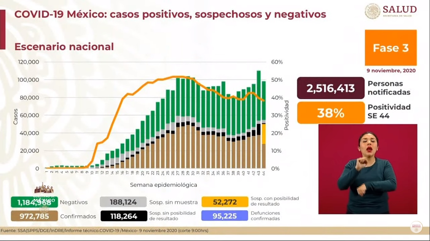 En las últimas 24 horas, México registró 4 mil 960 nuevos casos de COVID-19 y 198 muertes - situacion-del-covid-19-en-mexico-al-9-de-noviembre