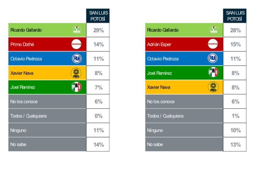 José Ricardo Gallardo, el mejor posicionado de cara a elección para gobernador en San Luis Potosí: De las Heras Demotecnia - slpencuesta01
