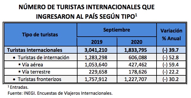 Durante septiembre, turismo internacional disminuyó 39.7 por ciento; aún no recupera niveles previos a la pandemia - turistas