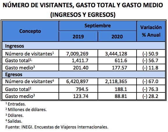 Durante septiembre, turismo internacional disminuyó 39.7 por ciento; aún no recupera niveles previos a la pandemia - turistas2