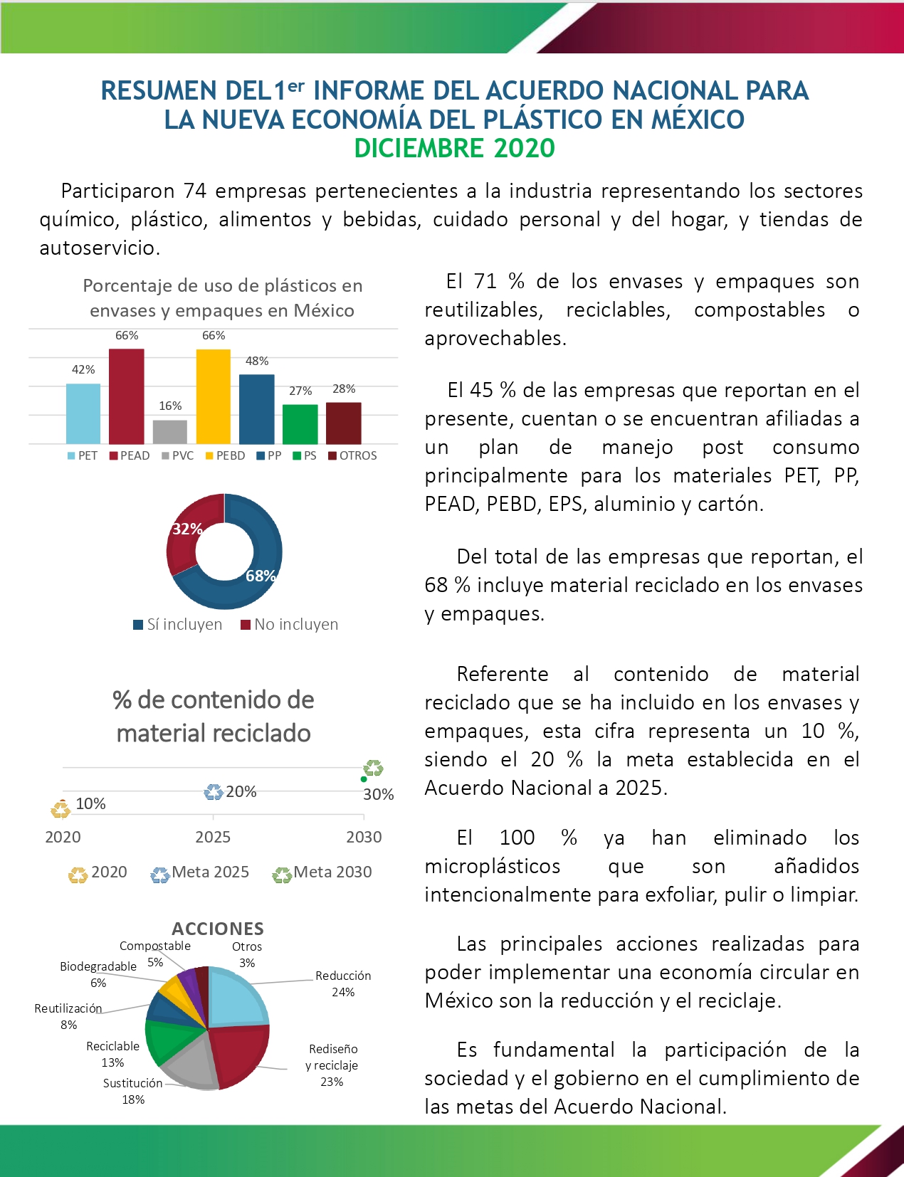 El 68 por ciento de las empresas usa material reciclado en envases a un año de acuerdo - acuerdo-nacional-para-la-nueva-economia-del-plastico