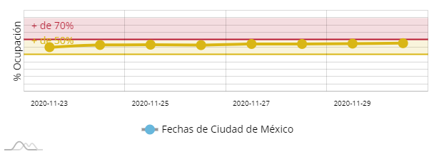 COVID-19 en la Ciudad de México: aumenta saturación de camas en hospitales IMSS e ISSSTE - amcharts