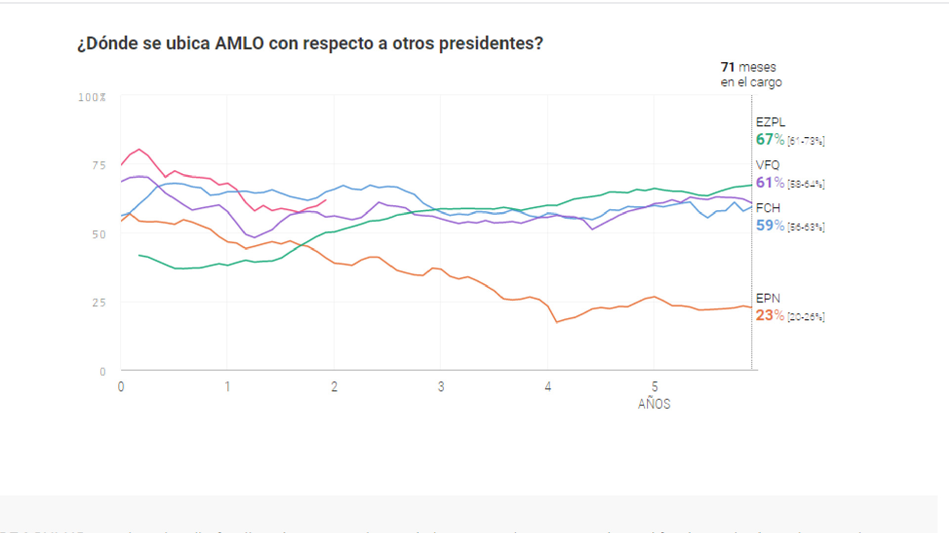 El 62 por ciento de los ciudadanos aprueba mandato de AMLO a dos años de gobierno; el 33 por ciento lo desaprueba: ORACULUS - aprobacion-presidencial-con-respecto-a-otros-presidentes
