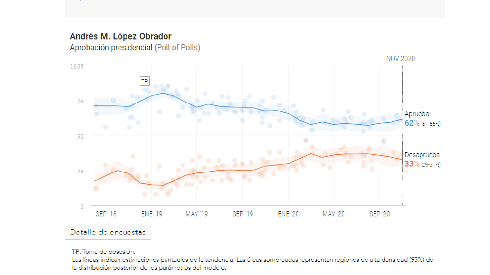 El 62 por ciento de los ciudadanos aprueba mandato de AMLO a dos años de gobierno; el 33 por ciento lo desaprueba: ORACULUS - aprobacion-presidencial