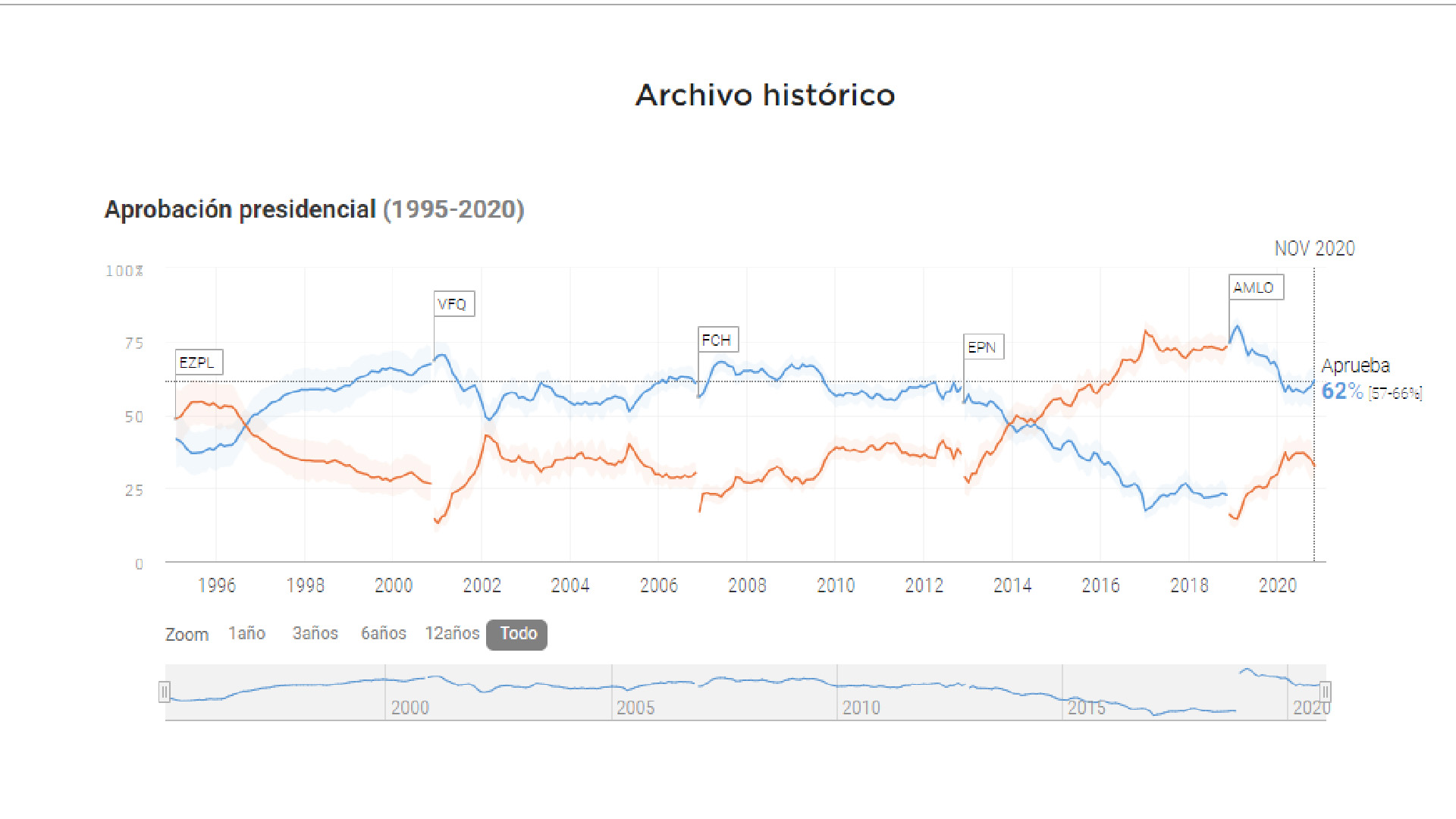 El 62 por ciento de los ciudadanos aprueba mandato de AMLO a dos años de gobierno; el 33 por ciento lo desaprueba: ORACULUS - archivo-historico-de-la-aprobacion-presidencial-de-los-ultimos-5-sexenios-oraculus