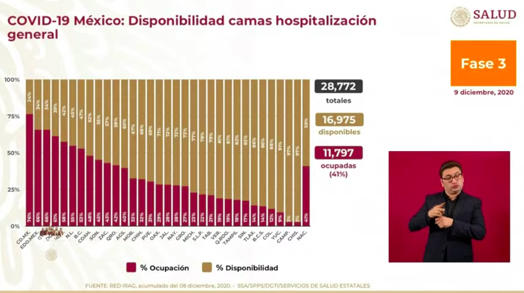 Ciudad de México, la entidad con mayor ocupación de camas generales y con ventilador en México - camas-con-ventilador