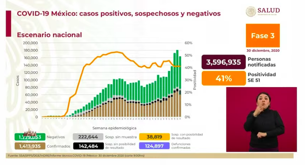 México vivió el segundo día con el registro más alto de muertes; hubo más de 12 mil contagios en las últimas 24 horas - caso-covid-19-30-dic