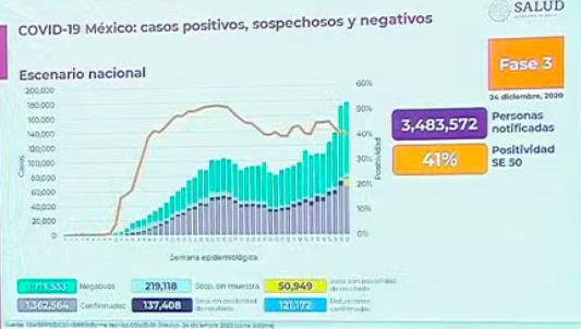 México llega a Navidad con su segundo peor día en contagios de COVID-19; se registraron 12 mil 485 y 861 muertes - casos-covid-19-24-dic-2020