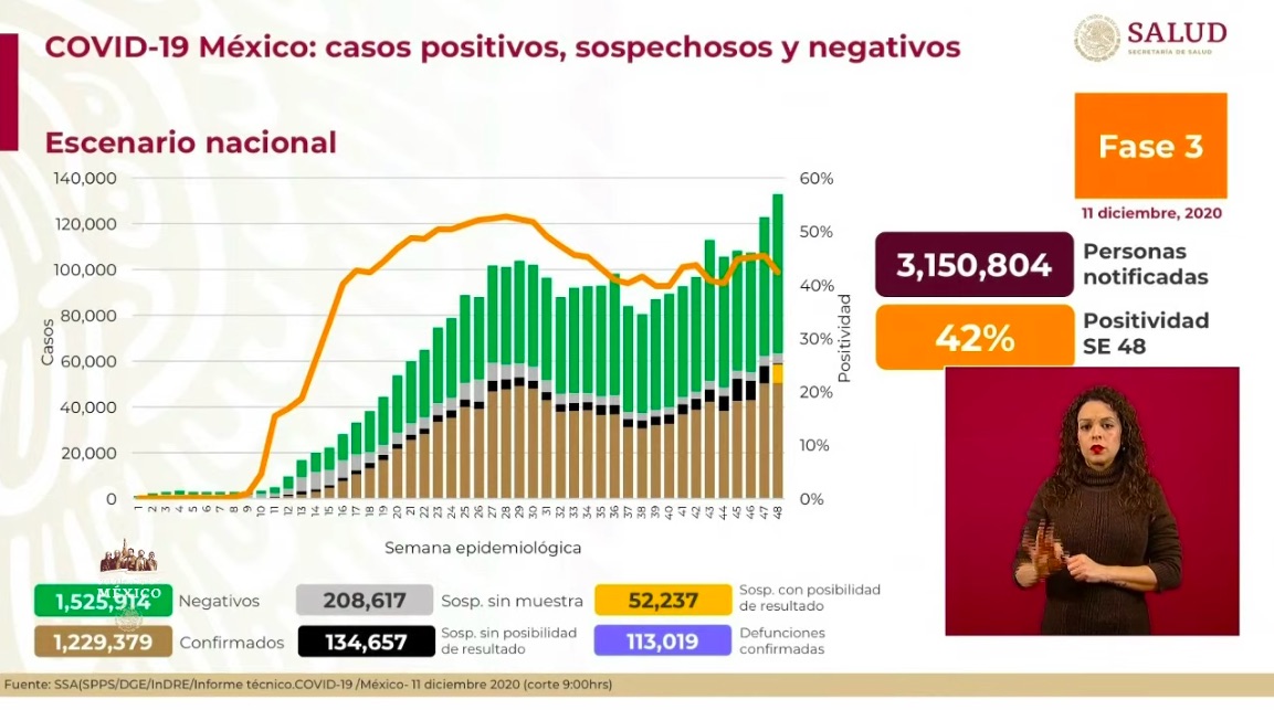 México tiene hoy el día de mayor número de contagios en toda la crisis. La pandemia fuera de control - casos-covid-19