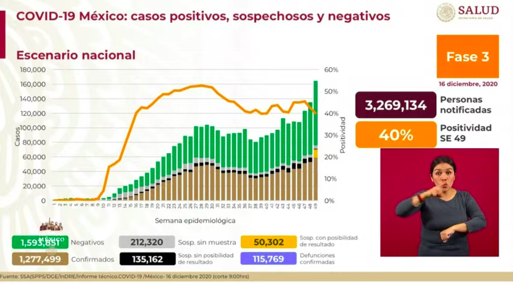 México registró el miércoles 10 mil 297 casos y 670 muertes por COVID-19 - casos-covidn19