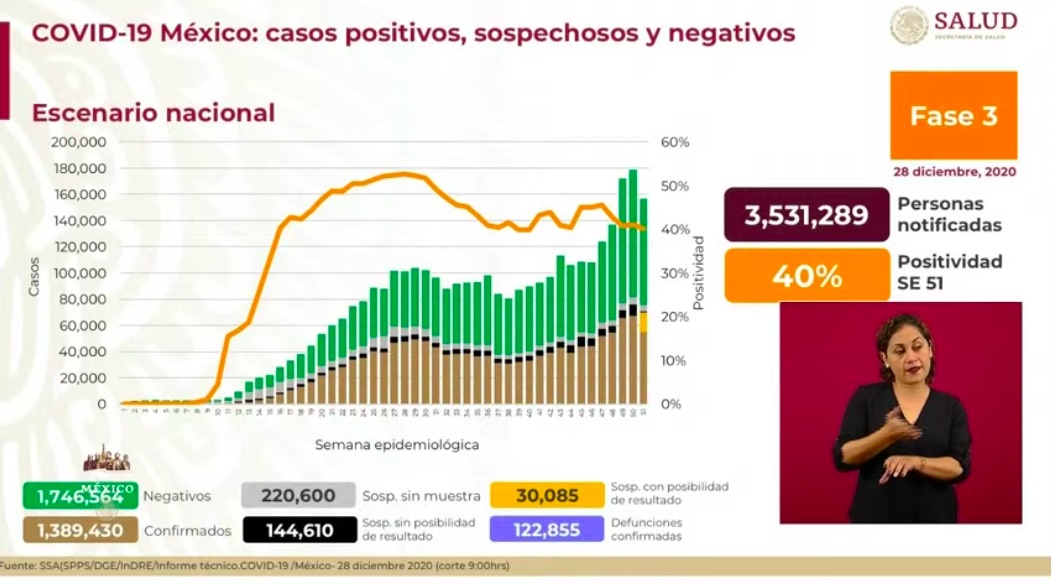 México registró el lunes 5 mil 996 nuevos casos y 429 muertes por COVID-19 - casos-de-covid-19-28-dic