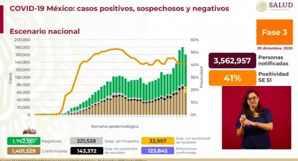 México vive su peor día de muertes en lo que va del rebrote, con 990; suma México 1.4 millones y 123 mil 845 muertes por COVID-19 - casos-de-covid-19-29-dic-2020