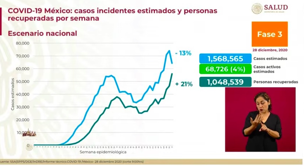 México registró el lunes 5 mil 996 nuevos casos y 429 muertes por COVID-19 - casos-estimados-1
