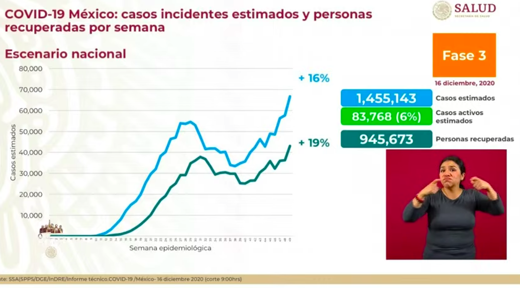 México registró el miércoles 10 mil 297 casos y 670 muertes por COVID-19 - casos-estimados-1