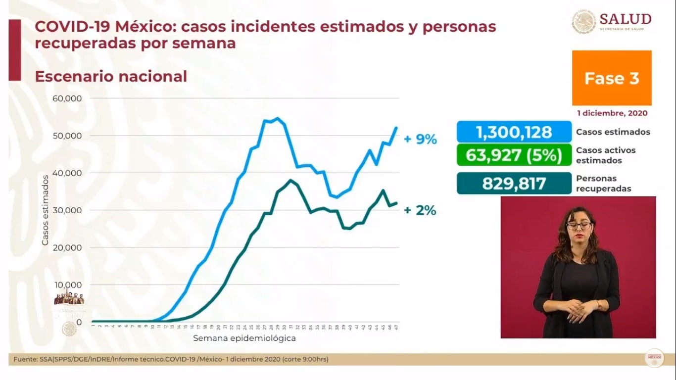 México otra vez por encima de las 800 muertes diarias por COVID-19; inicia diciembre con más de 106 mil defunciones - casos-estimados-de-covid-19-al-1-de-diciembre