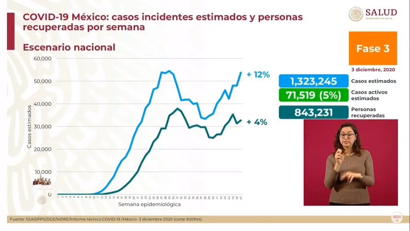 Segundo día consecutivo con más de 11 mil casos de COVID-19 en México - casos-estimados-de-covid-19-al-3-de-diciembre