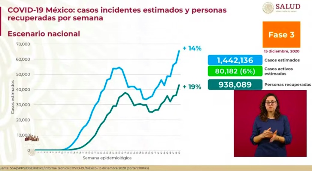 México vuelve a superar los 11 mil casos y 800 muertes diarias por COVID-19 - casos-estimados