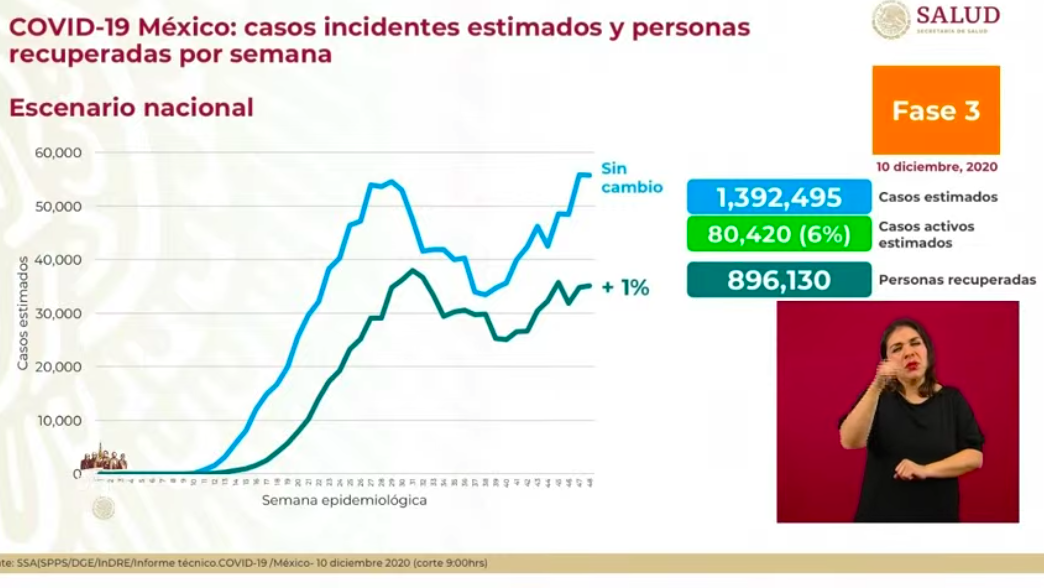México vivió cuarto peor día en contagios de COVID-19; otra vez rozó los 12 mil casos en 24 horas - casos-estimados