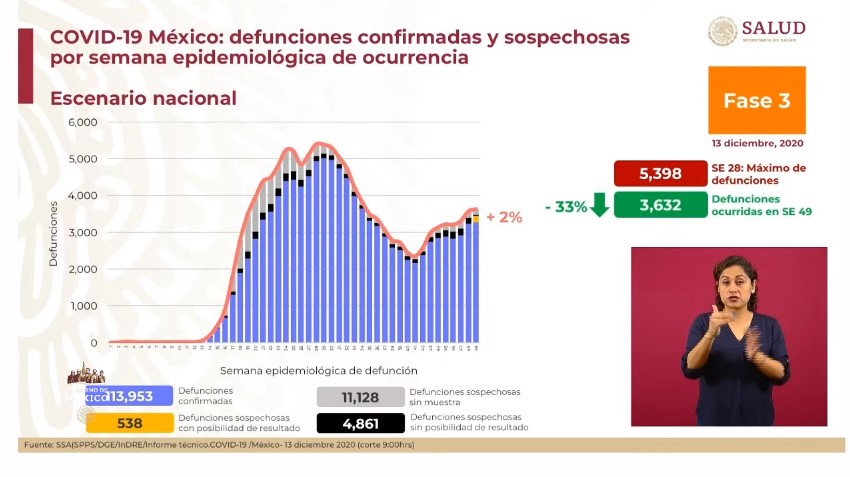 México rebasa el millón 250 mil casos de COVID-19; hubo más de 8 mil 600 nuevos contagios - co131220204